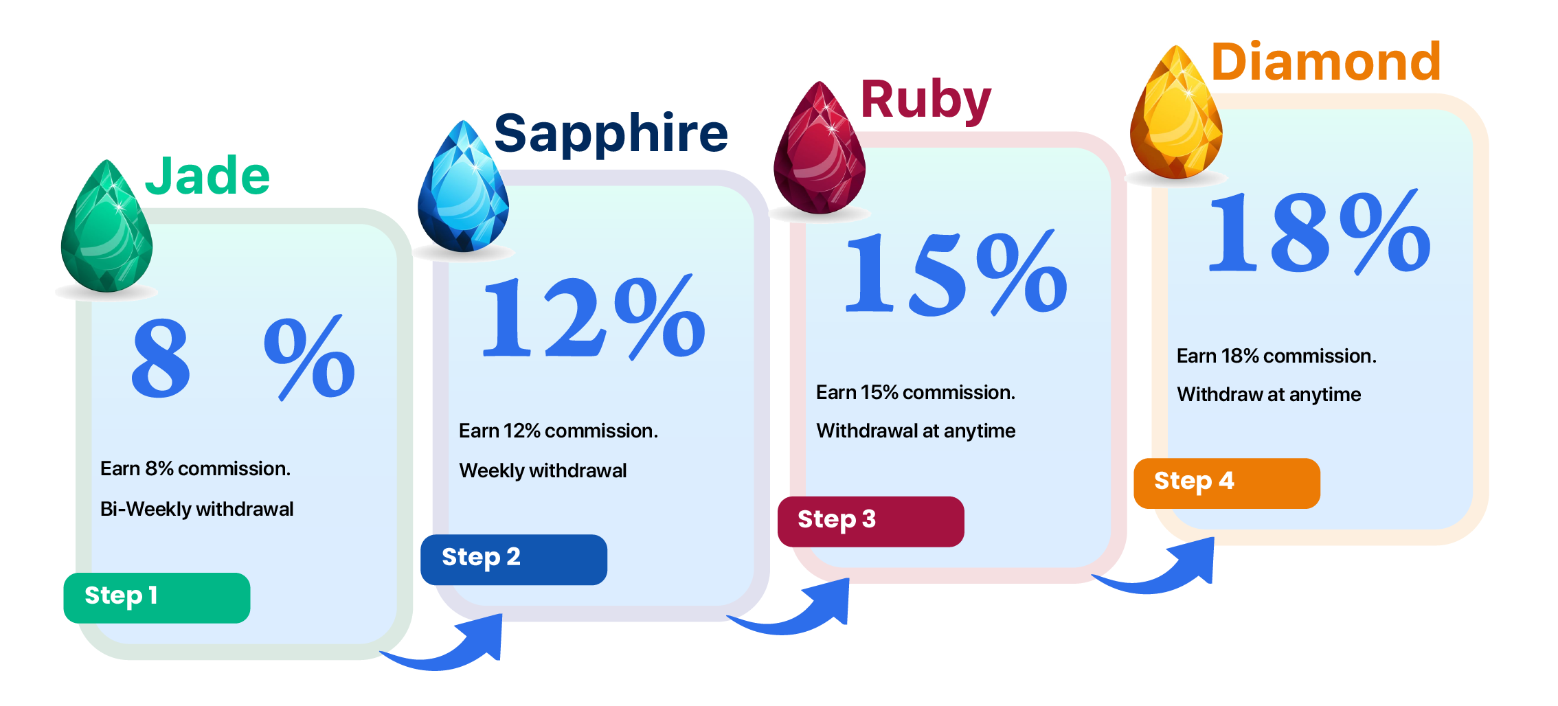 Partnership journey