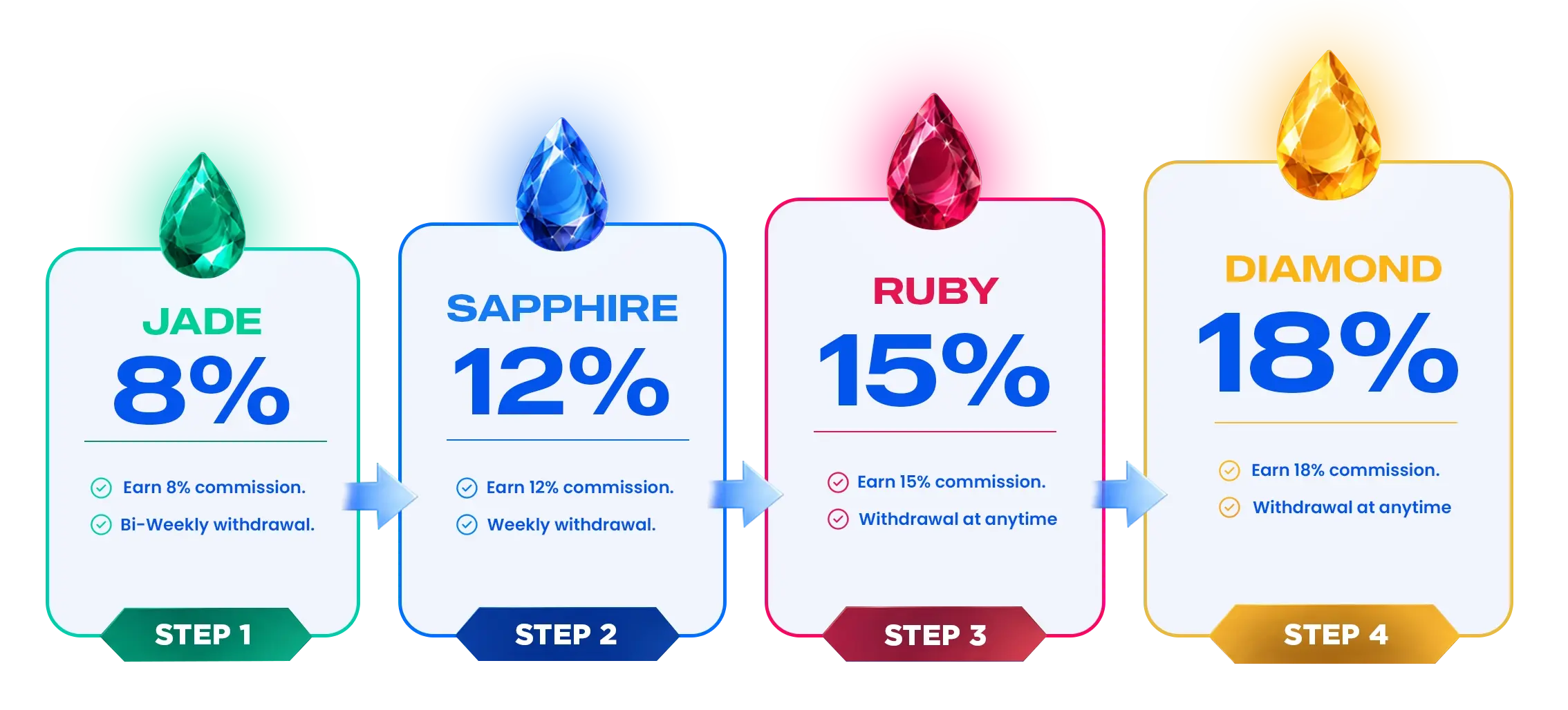Partnership journey