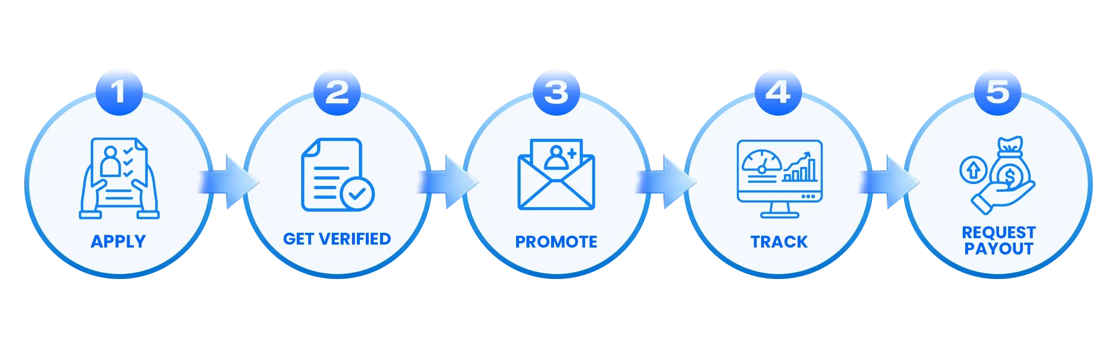Partnership model